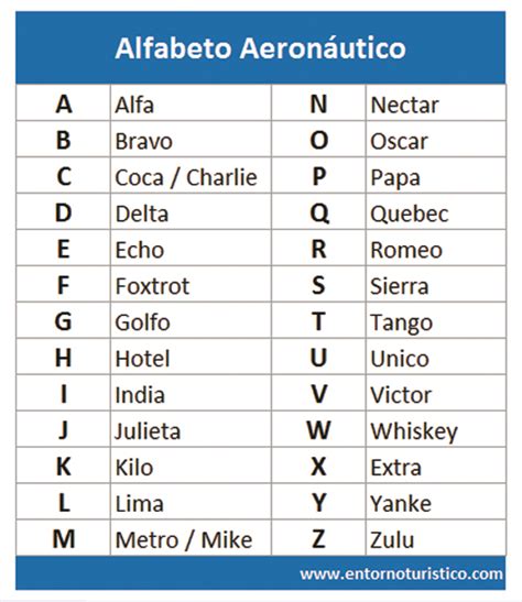 alfabeto aeronáutico